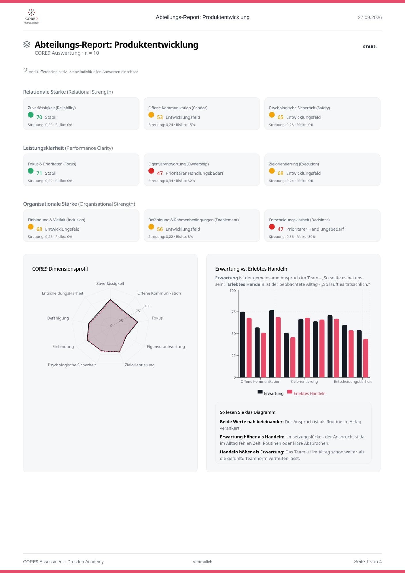 Beispielseite eines CORE9 Team-Reports mit Ampel-Status, Dimensionsprofil und Maßnahmen